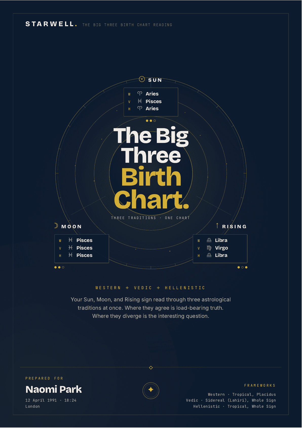 Big Three Birth Chart Reading, sample cover